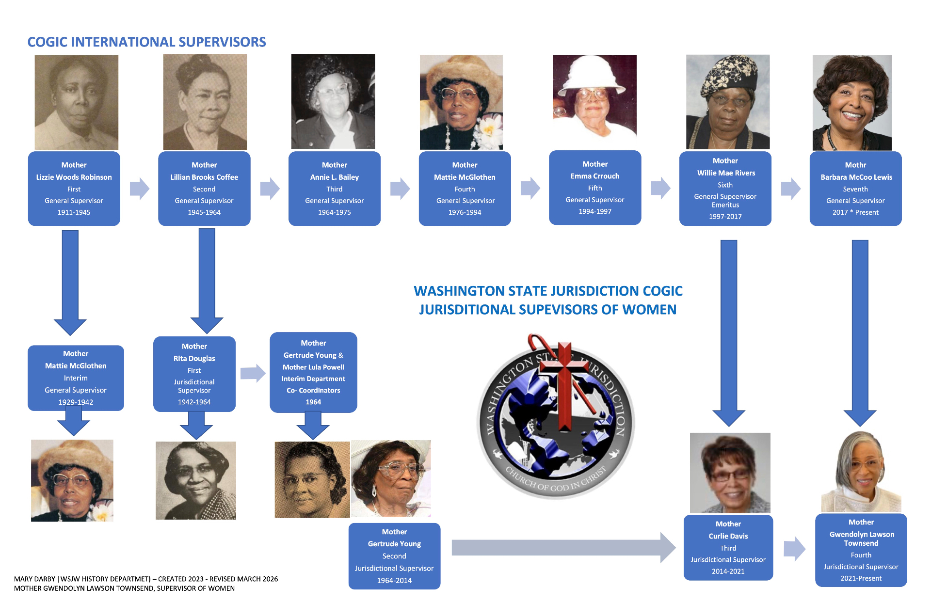 Organizational chart of COGIC International Supervisors and WSJ Jurisdictional Supervisors of Women